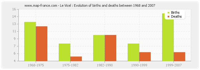 Le Vicel : Evolution of births and deaths between 1968 and 2007